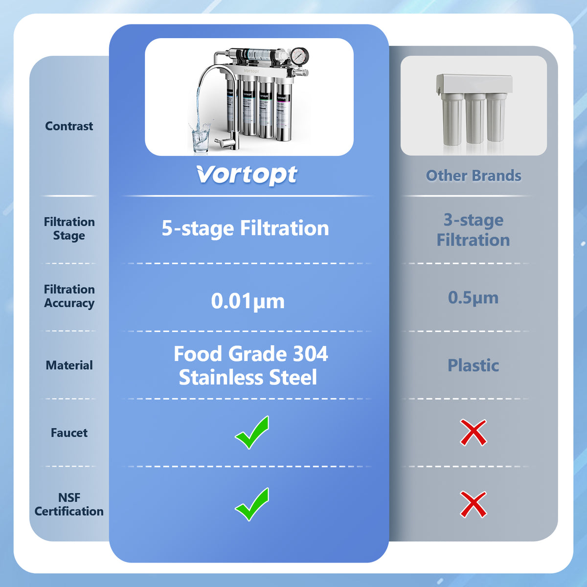 Under Sink Water Filter - Stainless Steel Water Filter System, 0.01μm Filtration, 5-Stage Undersink Water Filtration, Reduces Baçtёria, Lead, Chlorine, Bad Taste & Odor, U1